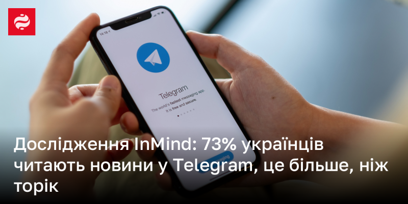 Дослідження InMind виявило, що 73% українців отримують новини через Telegram, що є зростанням у порівнянні з минулим роком.